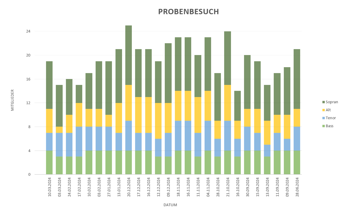 Proben Grafik